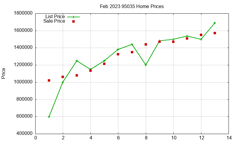 95035 Homes Just Sold 2023-02 95035 Homes Just Sold 2023-02