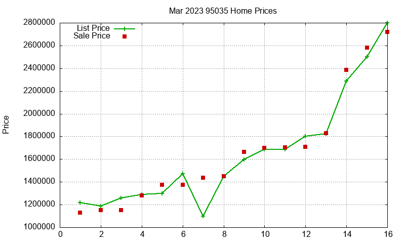 95035 Homes Just Sold 2023-03