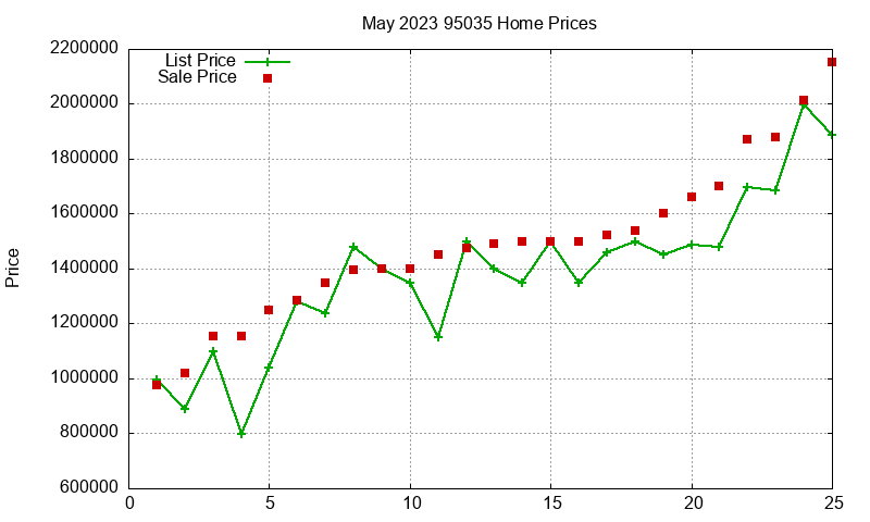 95035 Homes Just Sold 2023-05 95035 Homes Just Sold 2023-05