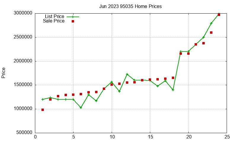 95035 Homes Just Sold 2023-06 95035 Homes Just Sold 2023-06