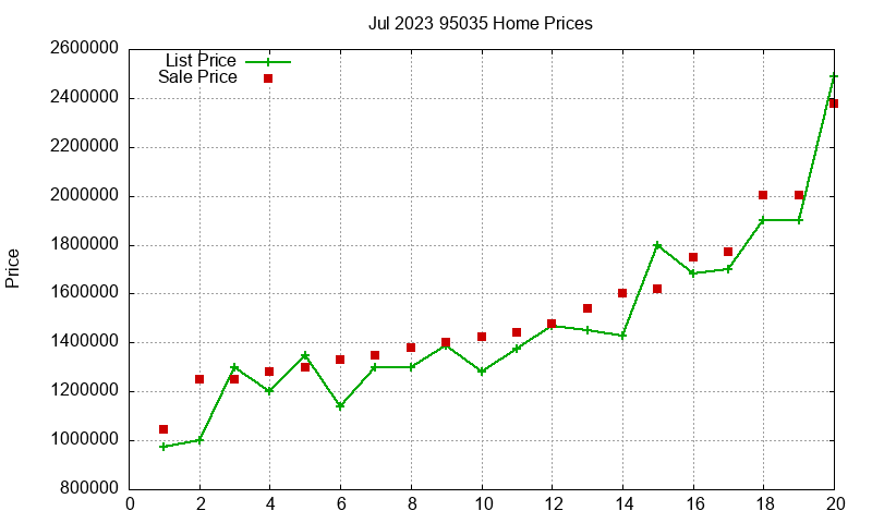 95035 Homes Just Sold 2023-07