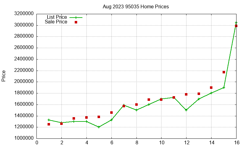 95035 Homes Just Sold 2023-08
