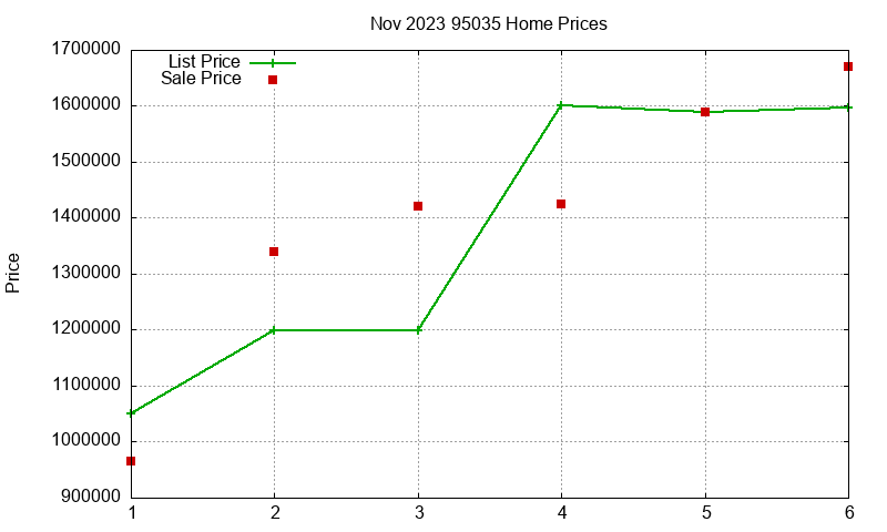 95035 Homes Just Sold 2023-11