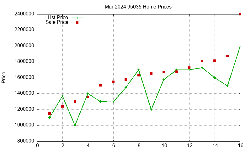 95035 Homes Just Sold 2024-03