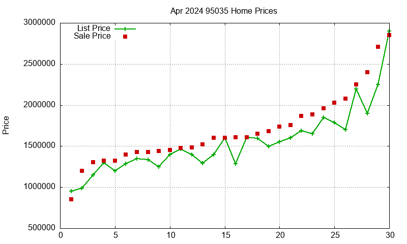 95035 Homes Just Sold 2024-04