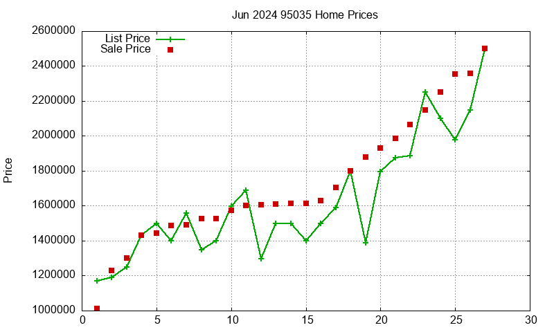 95035 Homes Just Sold 2024-06