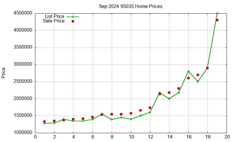 95035 Homes Just Sold 2024-09