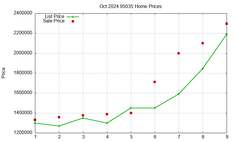 95035 Homes Just Sold 2024-10