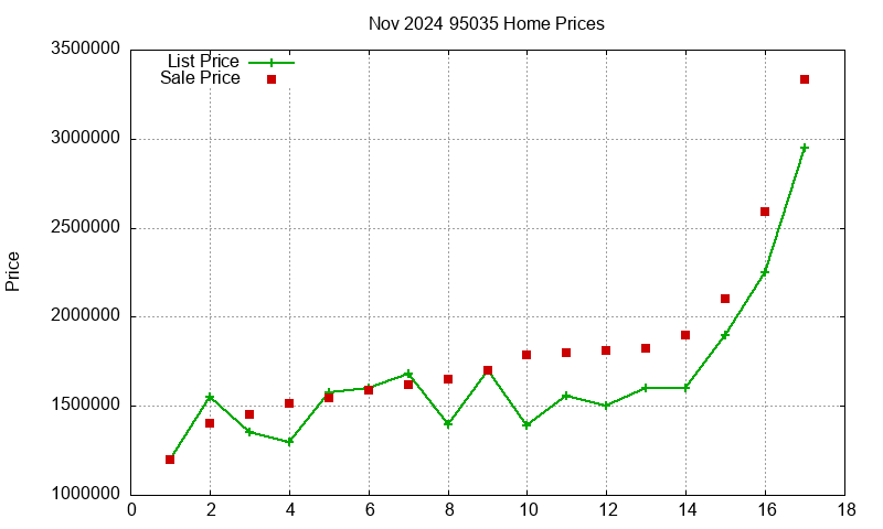 95035 Homes Just Sold 2024-11