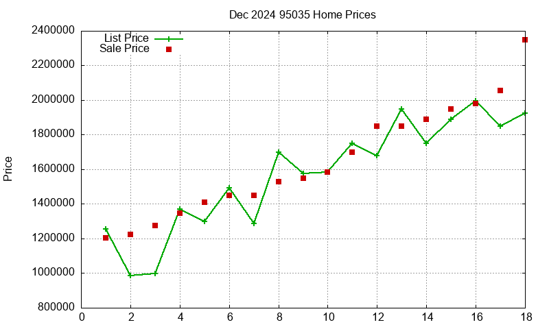 95035 Homes Just Sold 2024-12