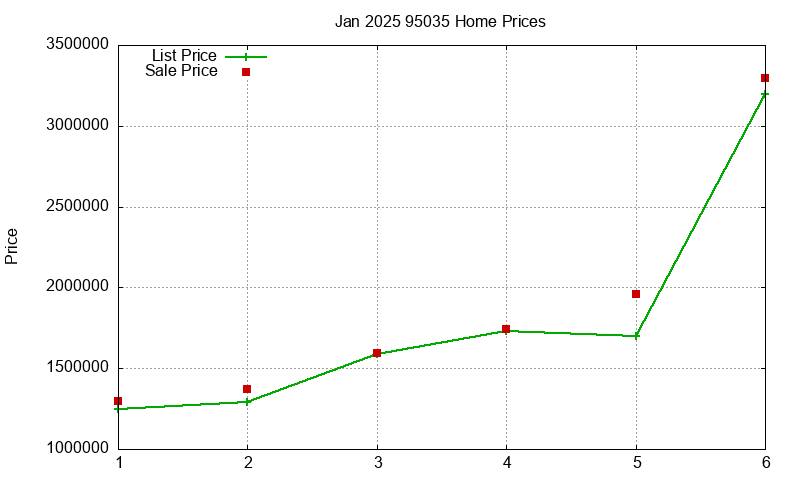 95035 Homes Just Sold 2025-01