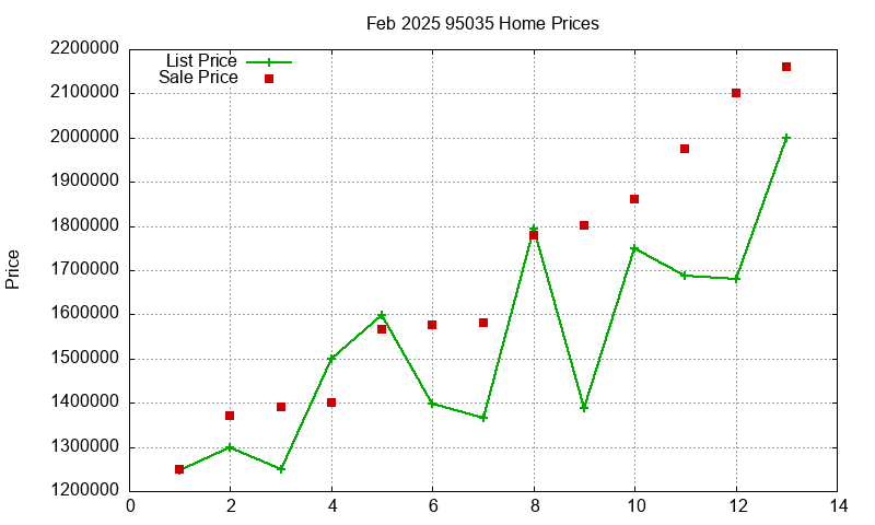 95035 Homes Just Sold 2025-02