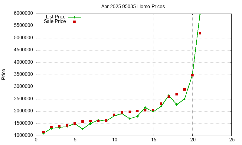 95035 Homes Just Sold 2025-04