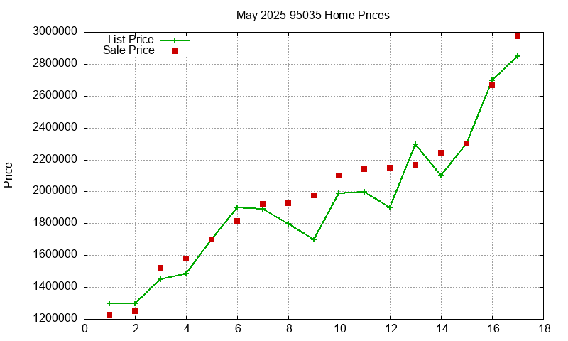 95035 Homes Just Sold 2025-05