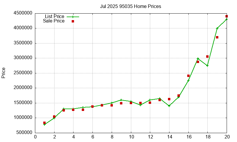 95035 Homes Just Sold 2025-07