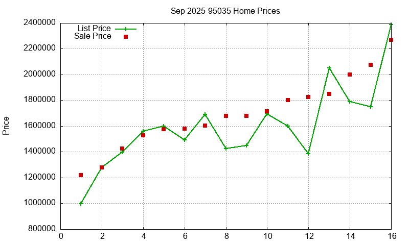 95035 Homes Just Sold 2025-09