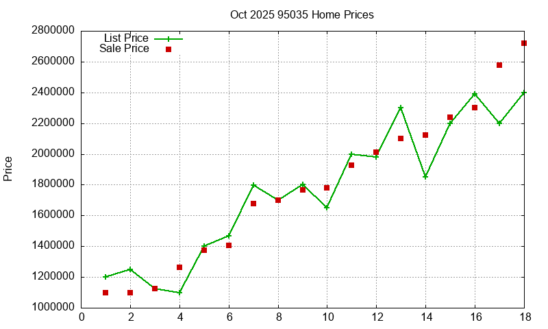 95035 Homes Just Sold 2025-10