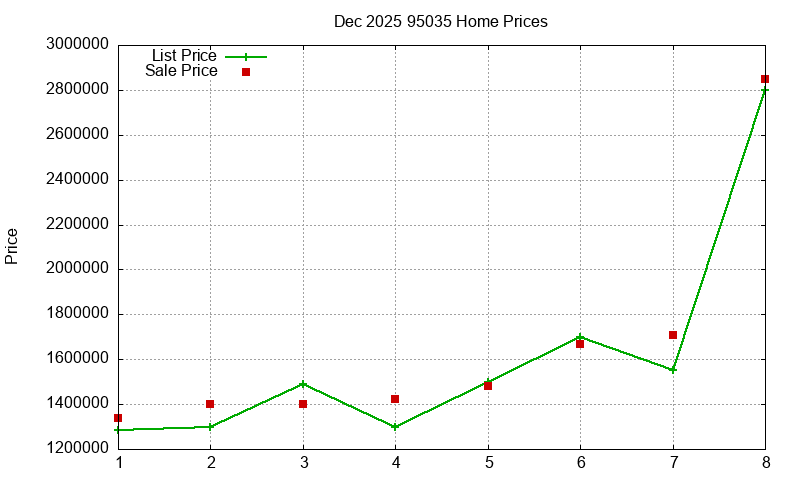 95035 Homes Just Sold 2025-12