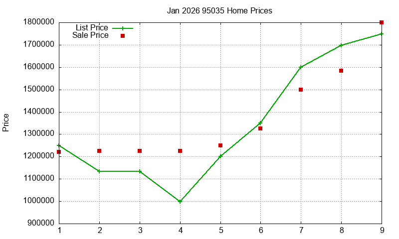 95035 Homes Just Sold 2026-01