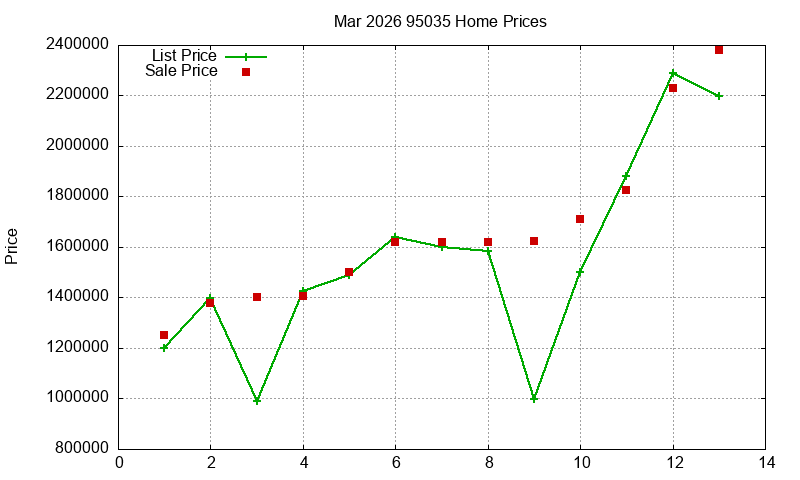 95035 Homes Just Sold 2026-03