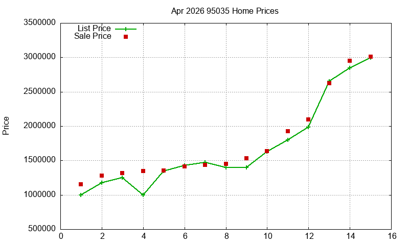95035 Homes Just Sold 2026-04