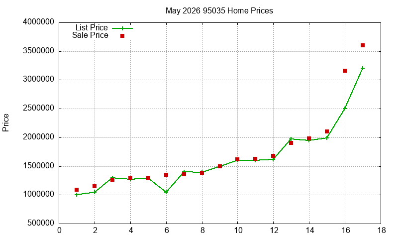 95035 Homes Just Sold 2026-05