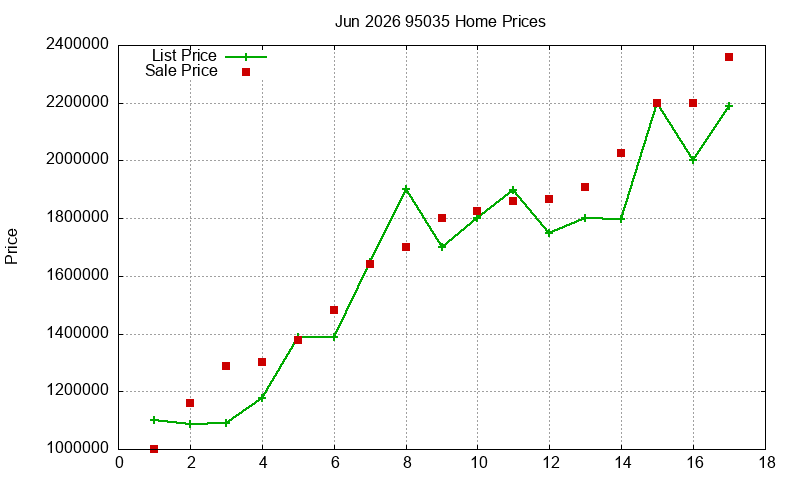 95035 Homes Just Sold 2026-06