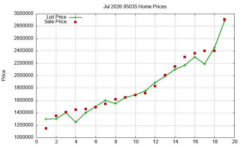 95035 Homes Just Sold 2026-07