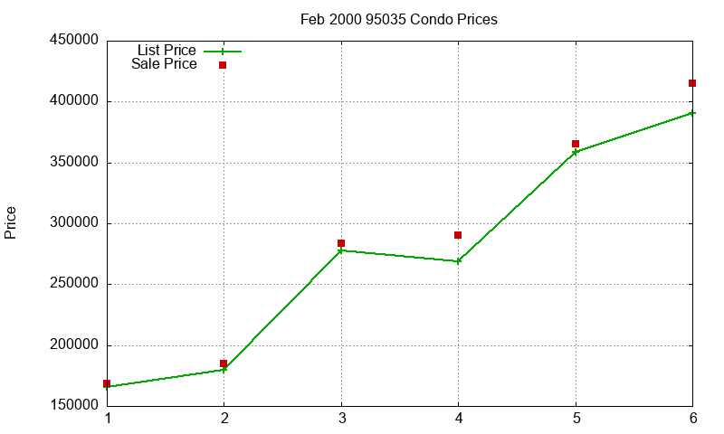 95035 Condos Just Sold 2000-02 95035 Condos Just Sold 2000-02