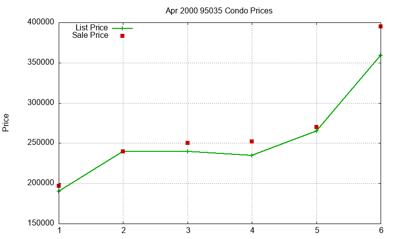 95035 Condos Just Sold 2000-04 95035 Condos Just Sold 2000-04