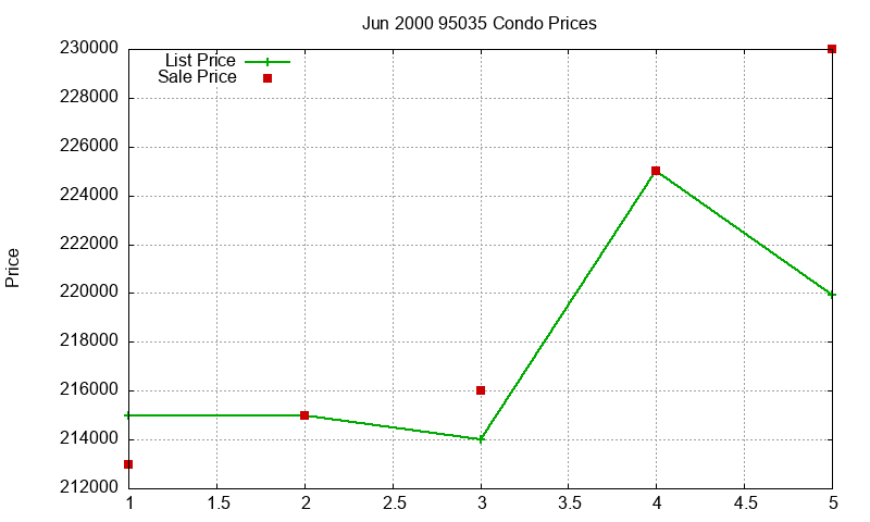 95035 Condos Just Sold 2000-06 95035 Condos Just Sold 2000-06