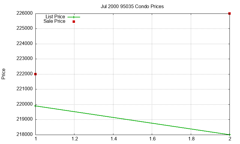 95035 Condos Just Sold 2000-07 95035 Condos Just Sold 2000-07