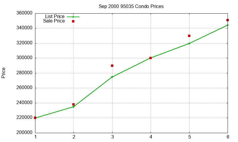 95035 Condos Just Sold 2000-09
