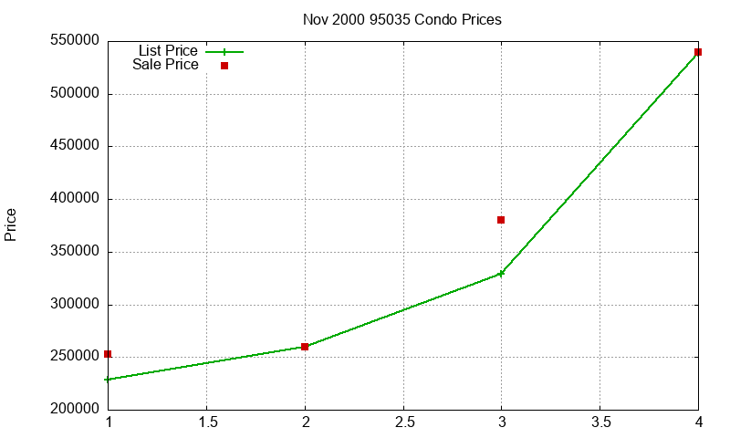 95035 Condos Just Sold 2000-11 95035 Condos Just Sold 2000-11