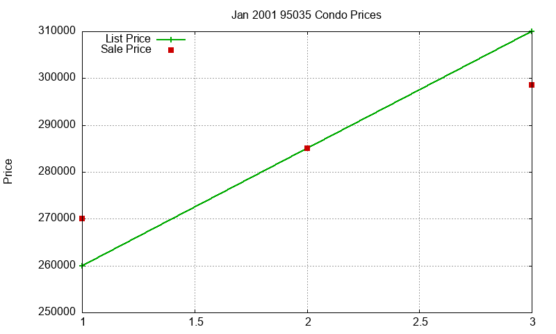 95035 Condos Just Sold 2001-01 95035 Condos Just Sold 2001-01