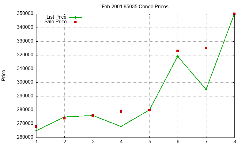 95035 Condos Just Sold 2001-02 95035 Condos Just Sold 2001-02