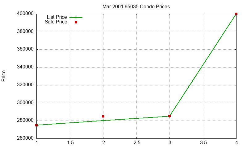 95035 Condos Just Sold 2001-03 95035 Condos Just Sold 2001-03