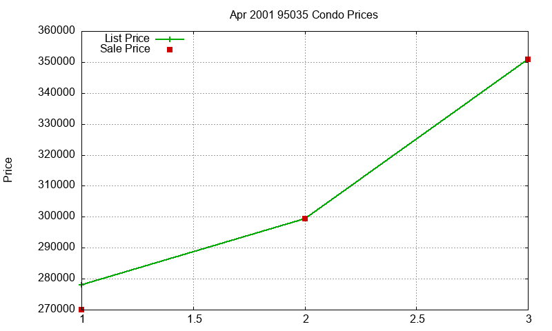 95035 Condos Just Sold 2001-04