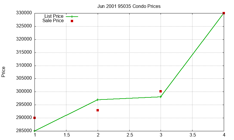 95035 Condos Just Sold 2001-06 95035 Condos Just Sold 2001-06