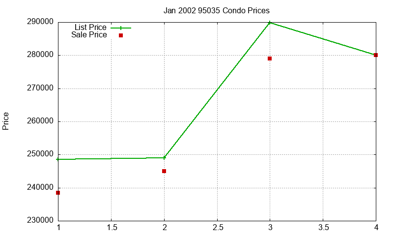 95035 Condos Just Sold 2002-01 95035 Condos Just Sold 2002-01