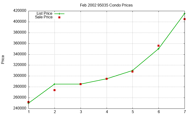 95035 Condos Just Sold 2002-02