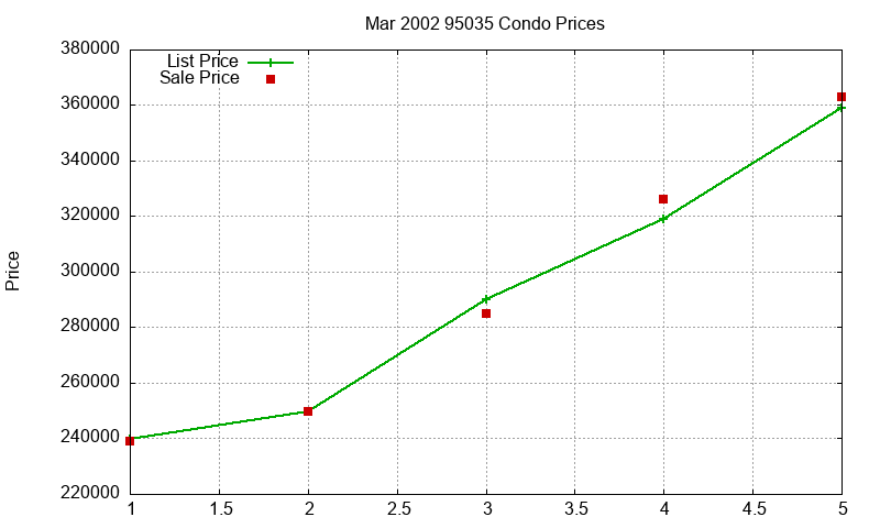 95035 Condos Just Sold 2002-03 95035 Condos Just Sold 2002-03