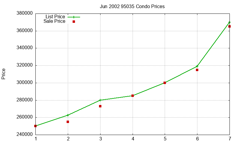 95035 Condos Just Sold 2002-06 95035 Condos Just Sold 2002-06