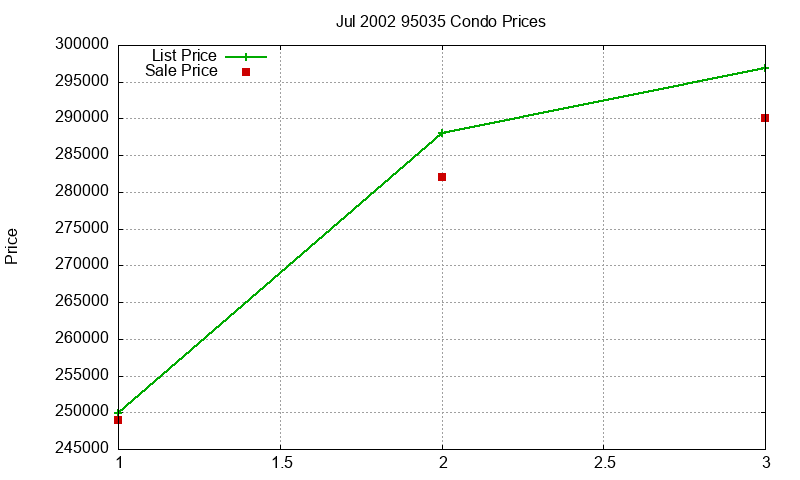 95035 Condos Just Sold 2002-07 95035 Condos Just Sold 2002-07