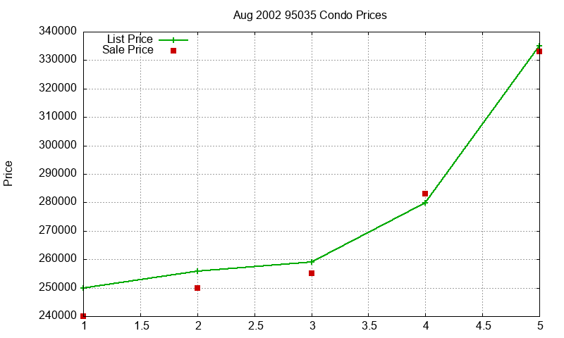 95035 Condos Just Sold 2002-08 95035 Condos Just Sold 2002-08