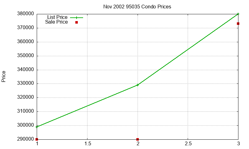 95035 Condos Just Sold 2002-11