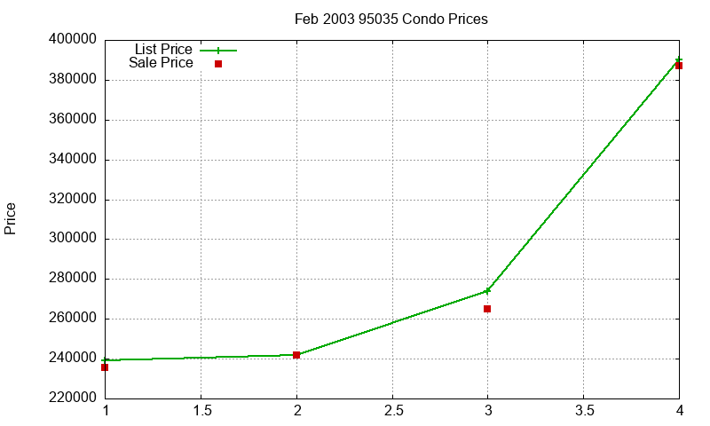 95035 Condos Just Sold 2003-02