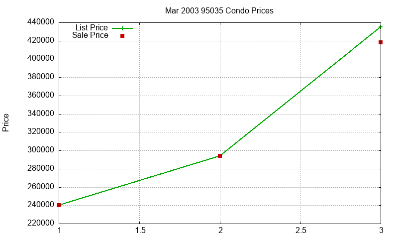 95035 Condos Just Sold 2003-03