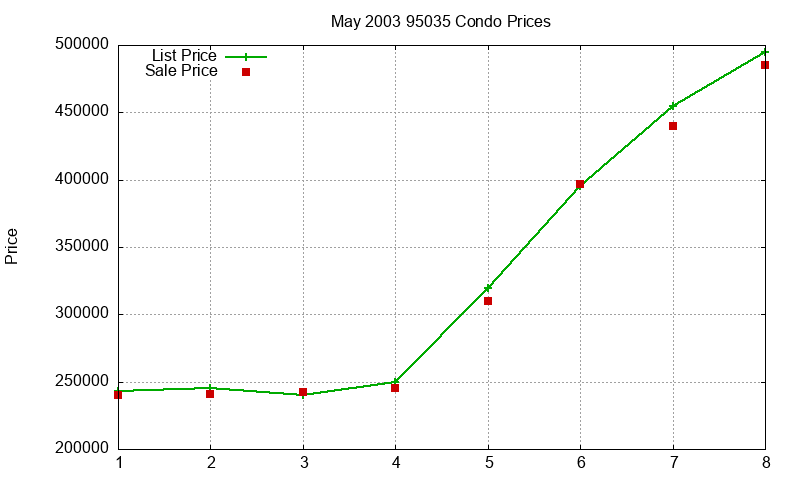 95035 Condos Just Sold 2003-05 95035 Condos Just Sold 2003-05