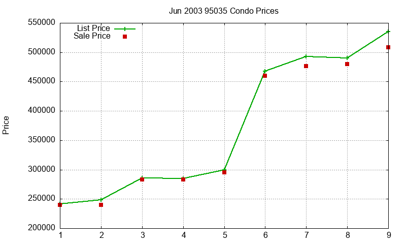 95035 Condos Just Sold 2003-06 95035 Condos Just Sold 2003-06